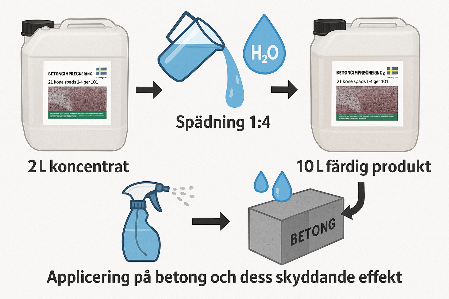 Betongimpregnering NS 2L spädningsprocess 1:4