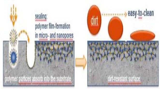 Materialet fyller Nano och Microsprickoer oah reagerar direkt och binder kalken.  Golvet blir dammfritt och mera lättstädat