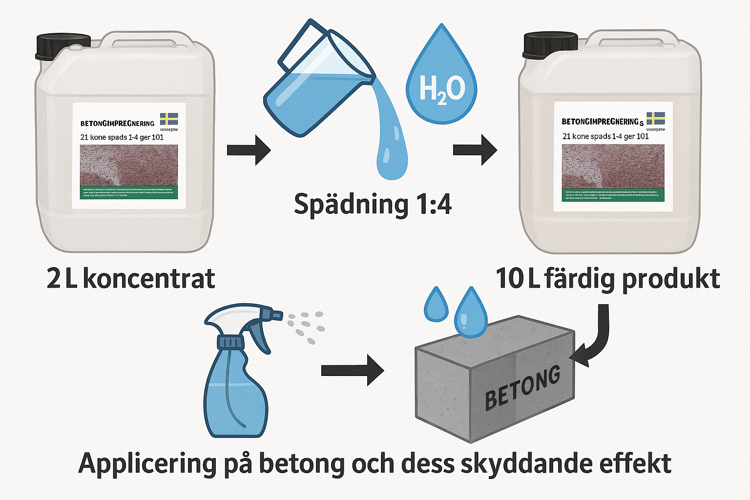 Betongimpregnering NS 2L spädningsprocess 1:4